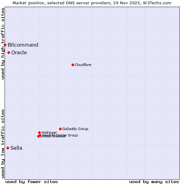 Market position of Oracle vs. Salla vs. Bitcommand