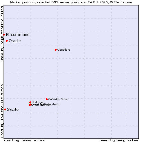 Market position of Oracle vs. Sazito vs. Bitcommand