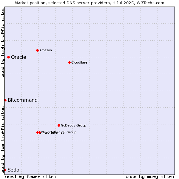 Market position of Oracle vs. Bitcommand vs. Sedo