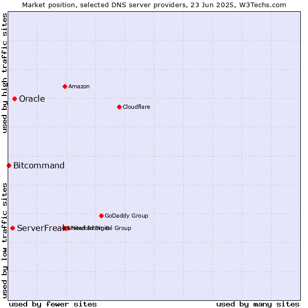 Market position of Oracle vs. ServerFreak vs. Bitcommand