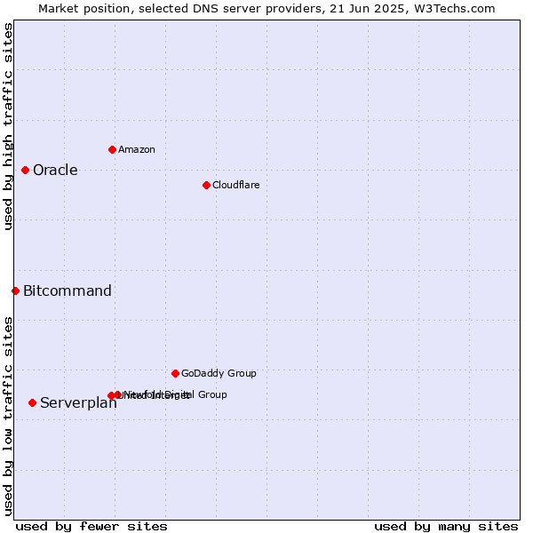 Market position of Serverplan vs. Oracle vs. Bitcommand