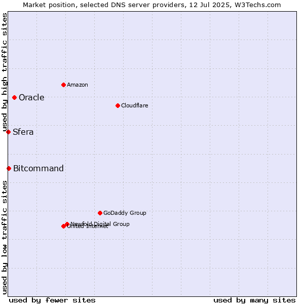 Market position of Oracle vs. Bitcommand vs. Sfera