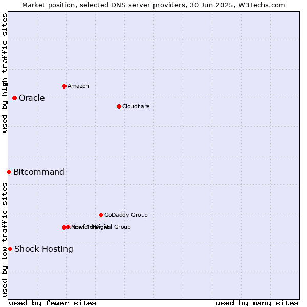 Market position of Oracle vs. Shock Hosting vs. Bitcommand