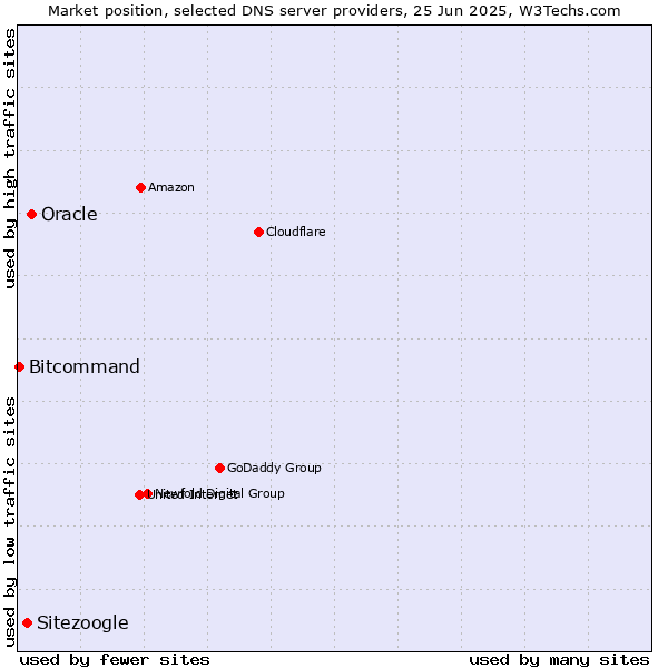 Market position of Oracle vs. Sitezoogle vs. Bitcommand