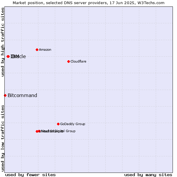 Market position of Oracle vs. IBM vs. Bitcommand