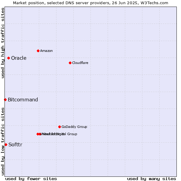 Market position of Oracle vs. Softtr vs. Bitcommand