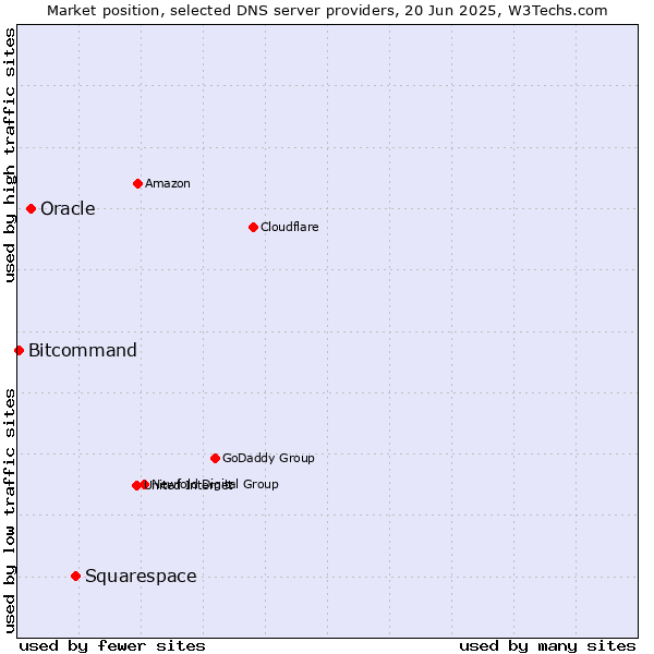 Market position of Squarespace vs. Oracle vs. Bitcommand