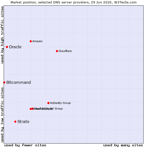 Market position of Strato vs. Oracle vs. Bitcommand