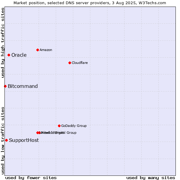 Market position of Oracle vs. SupportHost vs. Bitcommand
