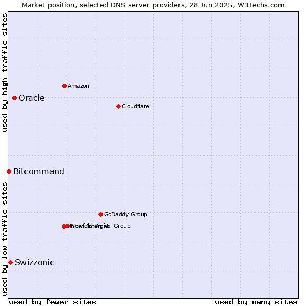 Market position of Oracle vs. Swizzonic vs. Bitcommand
