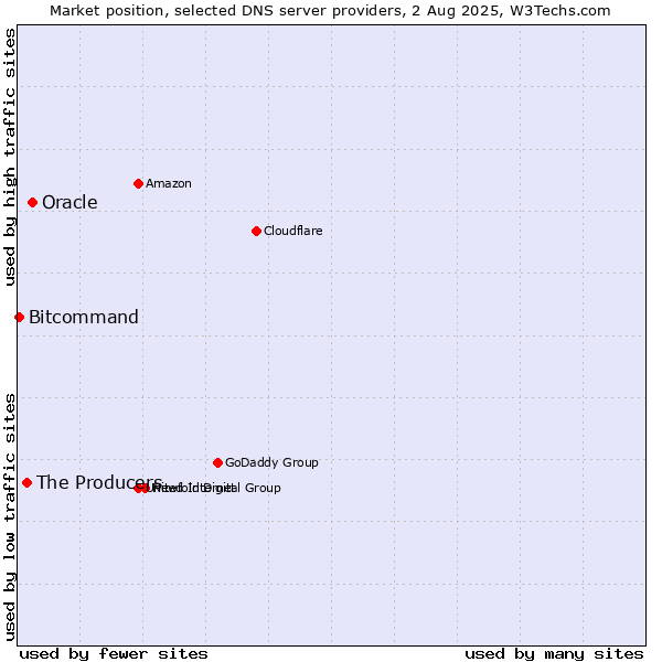 Market position of Oracle vs. The Producers vs. Bitcommand