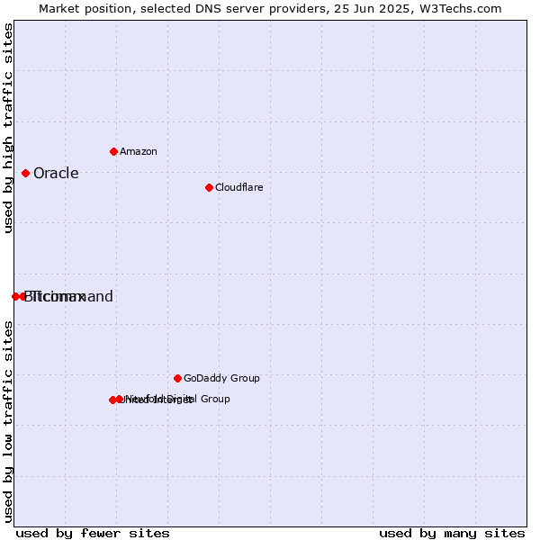 Market position of Oracle vs. Ticimax vs. Bitcommand