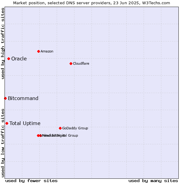 Market position of Oracle vs. Total Uptime vs. Bitcommand