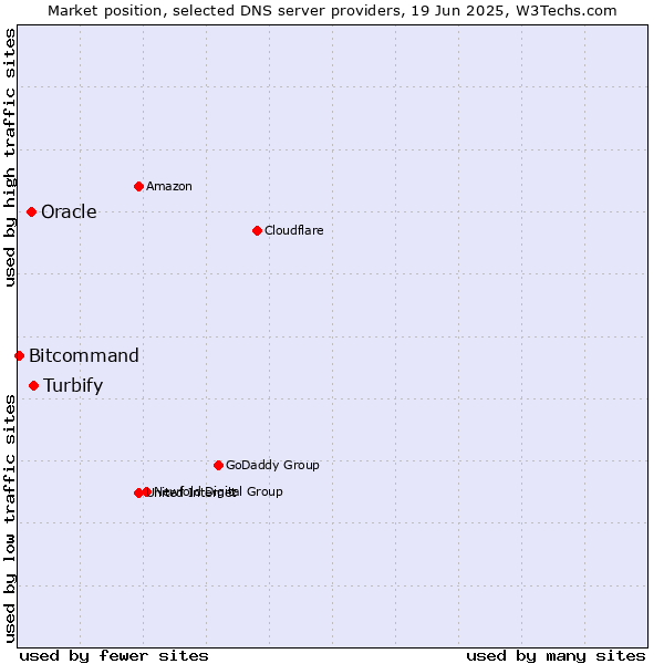Market position of Turbify vs. Oracle vs. Bitcommand