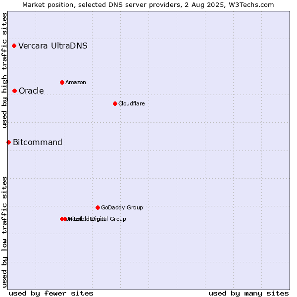 Market position of Oracle vs. Vercara UltraDNS vs. Bitcommand
