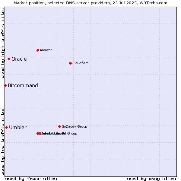 Market position of Oracle vs. Umbler vs. Bitcommand