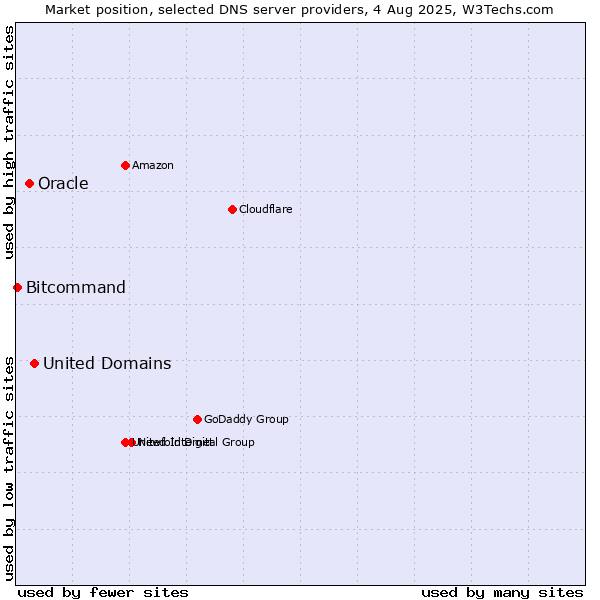 Market position of United Domains vs. Oracle vs. Bitcommand