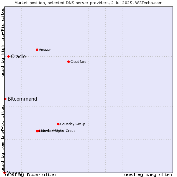 Market position of Oracle vs. Bitcommand vs. Vangus