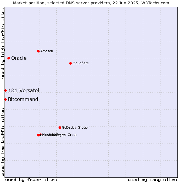 Market position of Oracle vs. 1&1 Versatel vs. Bitcommand