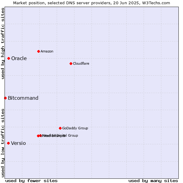 Market position of Oracle vs. Versio vs. Bitcommand