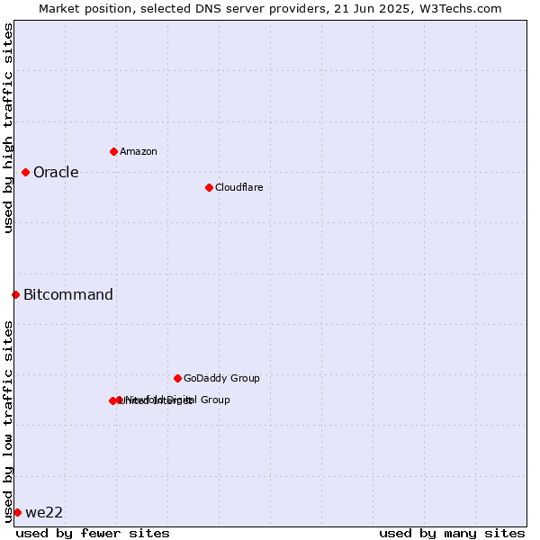 Market position of Oracle vs. we22 vs. Bitcommand