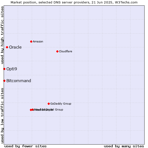 Market position of Oracle vs. Opti9 vs. Bitcommand