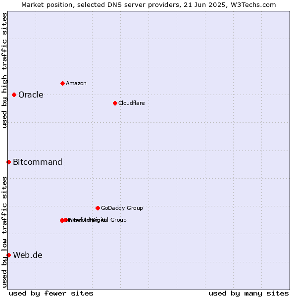 Market position of Oracle vs. Web.de vs. Bitcommand