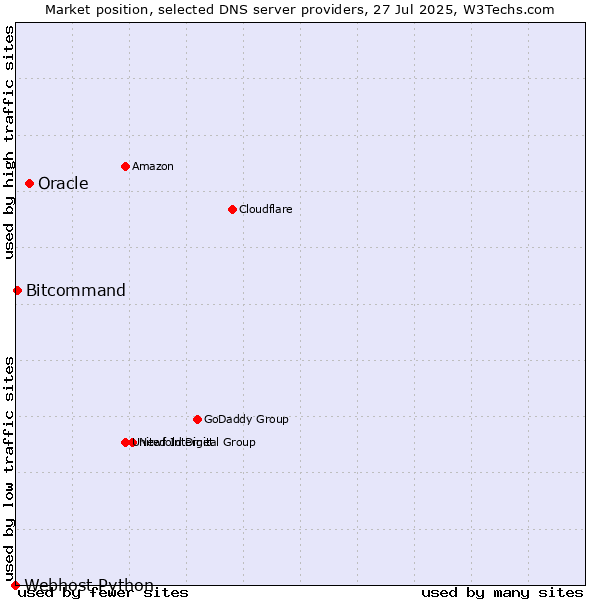 Market position of Oracle vs. Bitcommand vs. Webhost Python