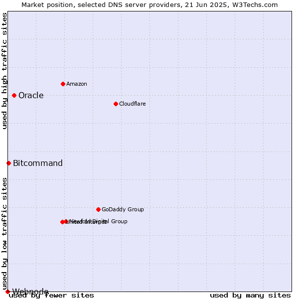 Market position of Oracle vs. Bitcommand vs. Webnode