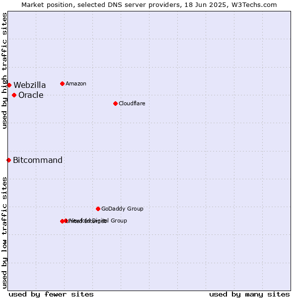 Market position of Oracle vs. Webzilla vs. Bitcommand