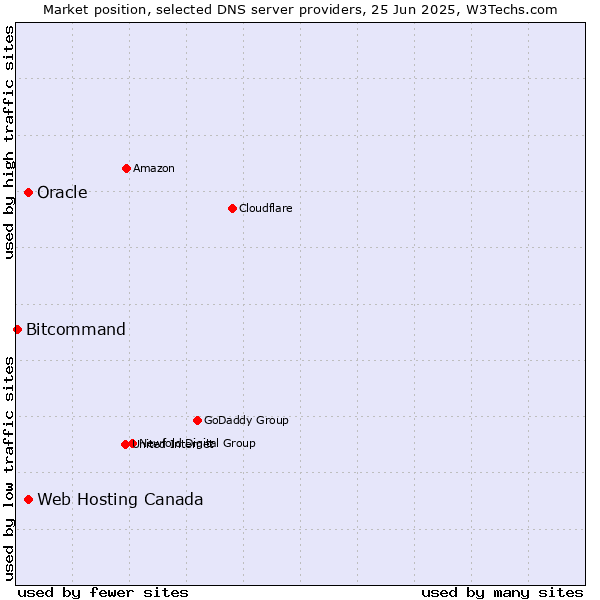 Market position of Oracle vs. Web Hosting Canada vs. Bitcommand