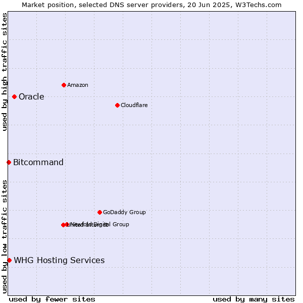 Market position of Oracle vs. WHG Hosting Services vs. Bitcommand