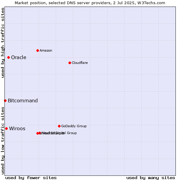 Market position of Oracle vs. Wiroos vs. Bitcommand