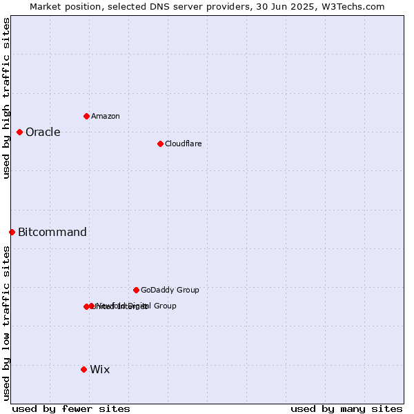 Market position of Wix vs. Oracle vs. Bitcommand