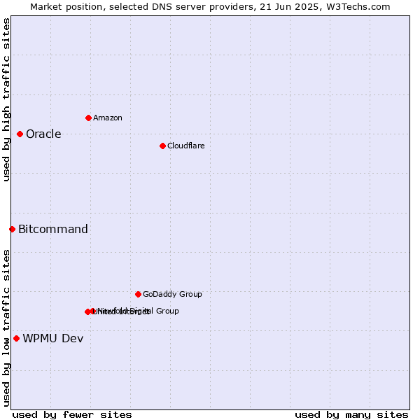 Market position of Oracle vs. WPMU Dev vs. Bitcommand