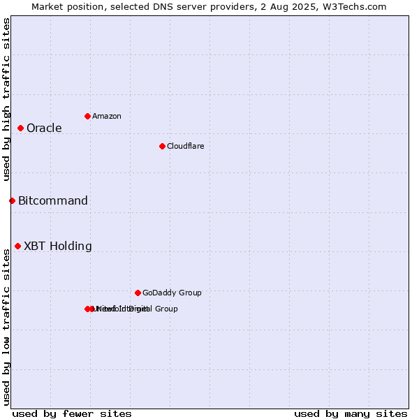 Market position of Oracle vs. XBT Holding vs. Bitcommand