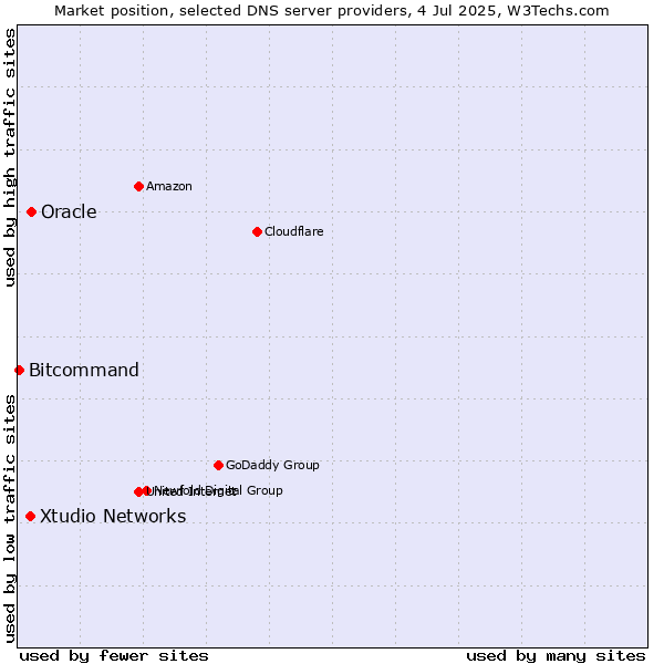 Market position of Oracle vs. Xtudio Networks vs. Bitcommand