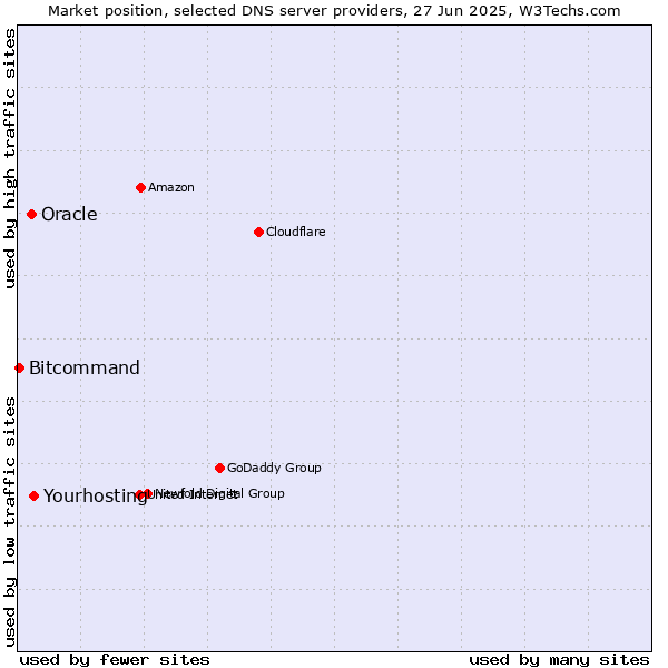 Market position of Yourhosting vs. Oracle vs. Bitcommand
