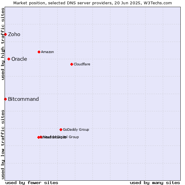 Market position of Oracle vs. Zoho vs. Bitcommand
