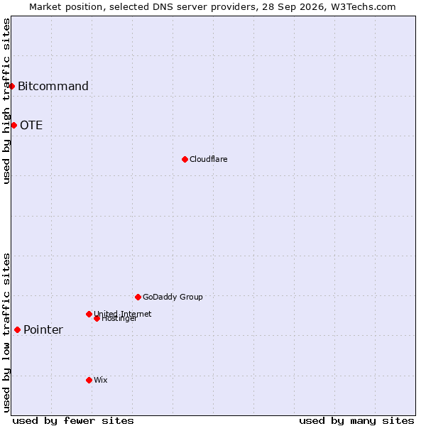 Market position of Pointer vs. OTE vs. Bitcommand