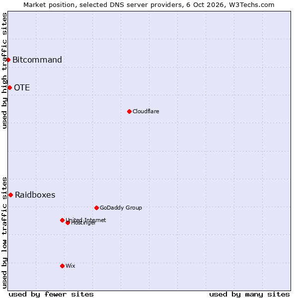 Market position of Raidboxes vs. OTE vs. Bitcommand