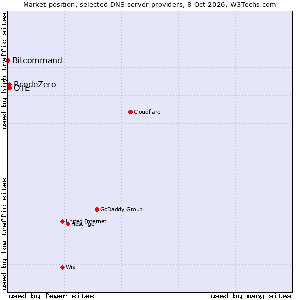 Market position of RcodeZero vs. OTE vs. Bitcommand