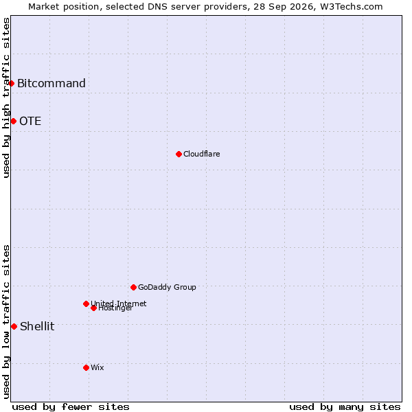 Market position of Shellit vs. OTE vs. Bitcommand