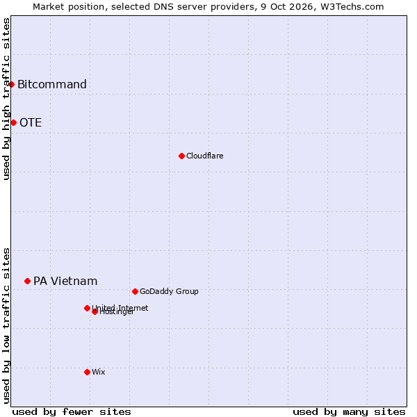 Market position of PA Vietnam vs. OTE vs. Bitcommand