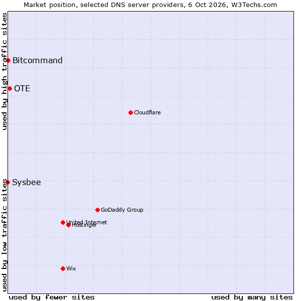 Market position of OTE vs. Bitcommand vs. Sysbee