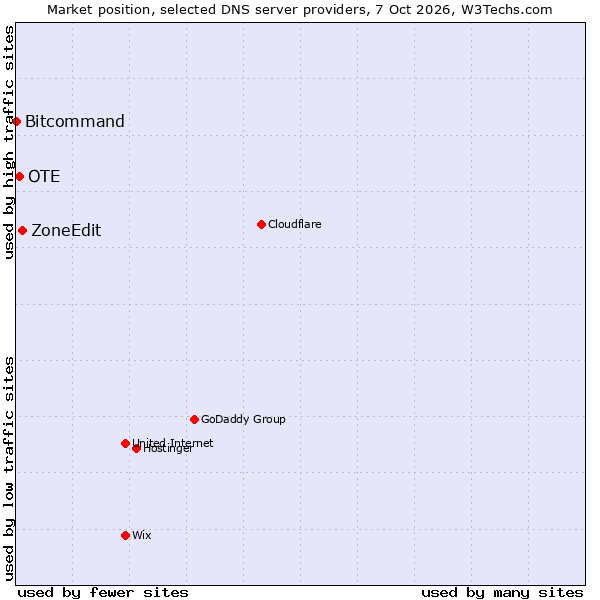 Market position of ZoneEdit vs. OTE vs. Bitcommand