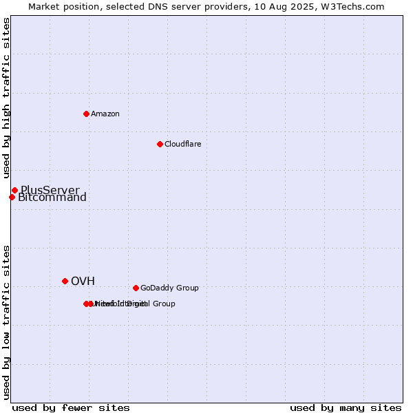Market position of OVH vs. PlusServer vs. Bitcommand