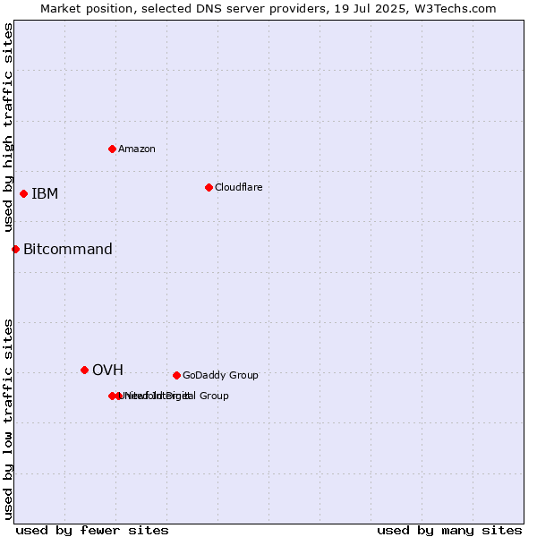 Market position of OVH vs. IBM vs. Bitcommand