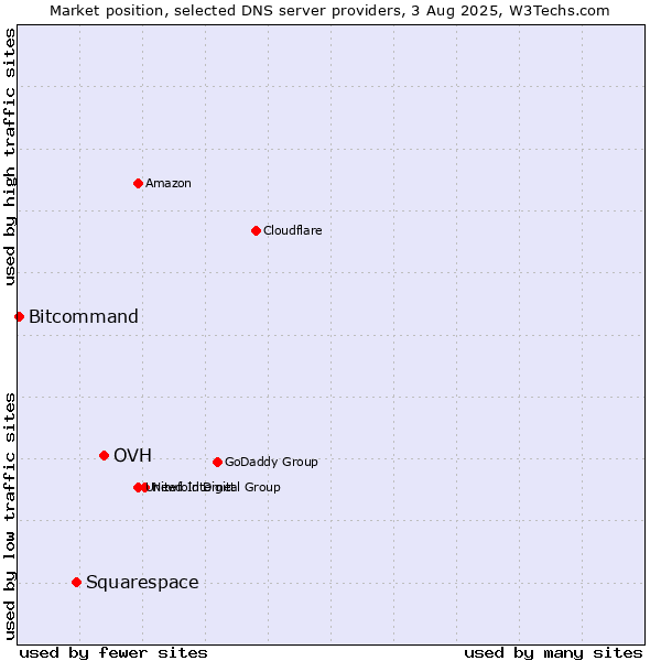 Market position of OVH vs. Squarespace vs. Bitcommand