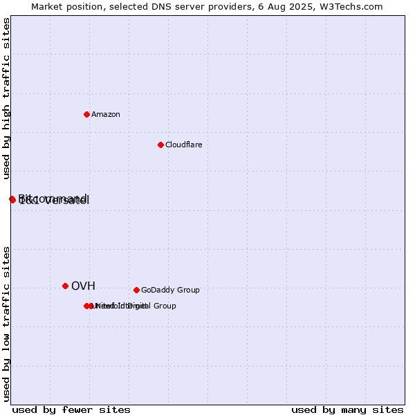 Market position of OVH vs. 1&1 Versatel vs. Bitcommand
